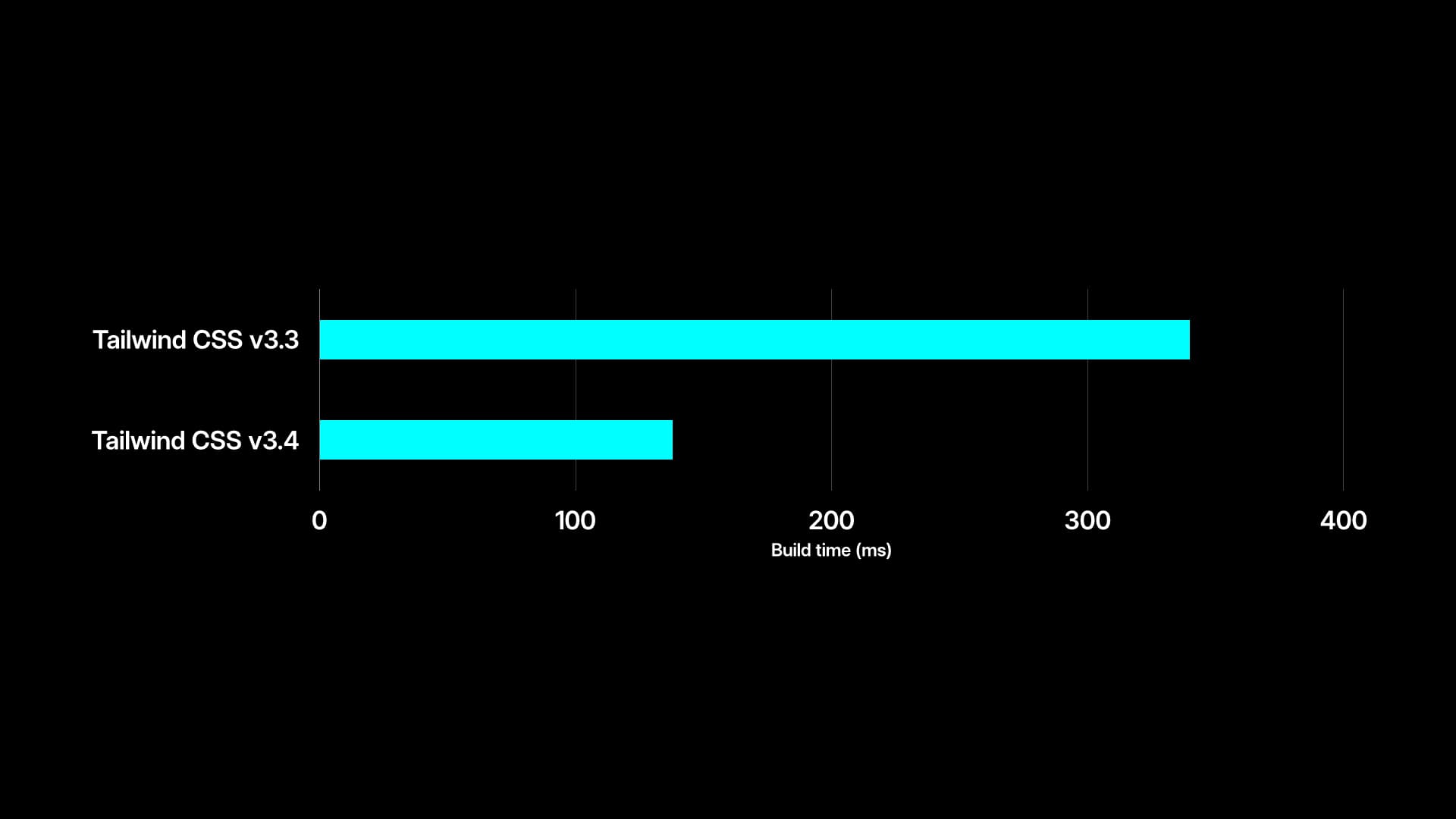 Gráfico que muestra Tailwind CSS v3.4 como más del doble de rápido que Tailwind CSS v3.3